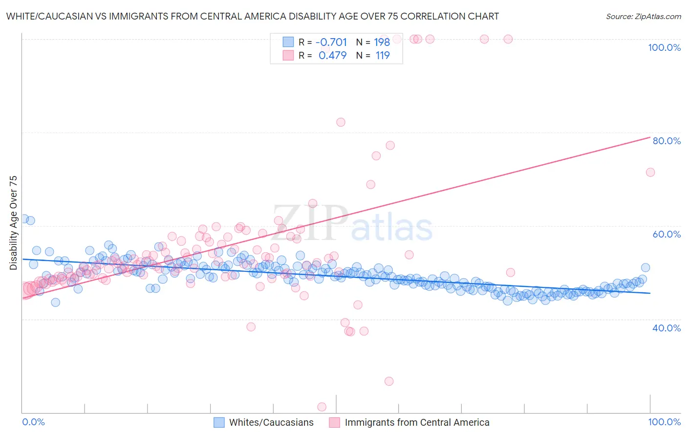 White/Caucasian vs Immigrants from Central America Disability Age Over 75