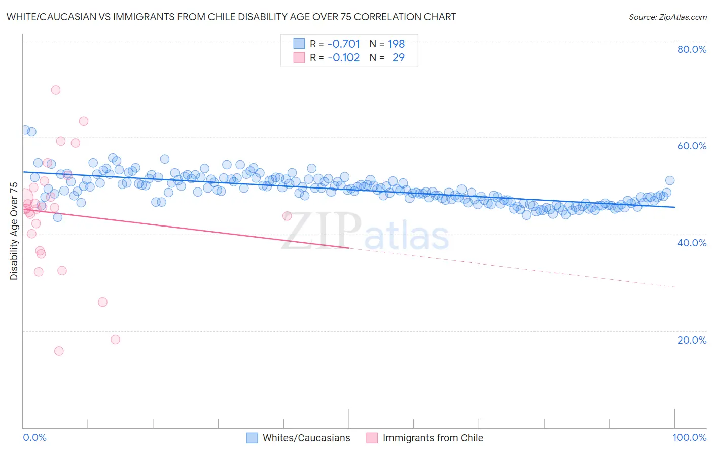 White/Caucasian vs Immigrants from Chile Disability Age Over 75