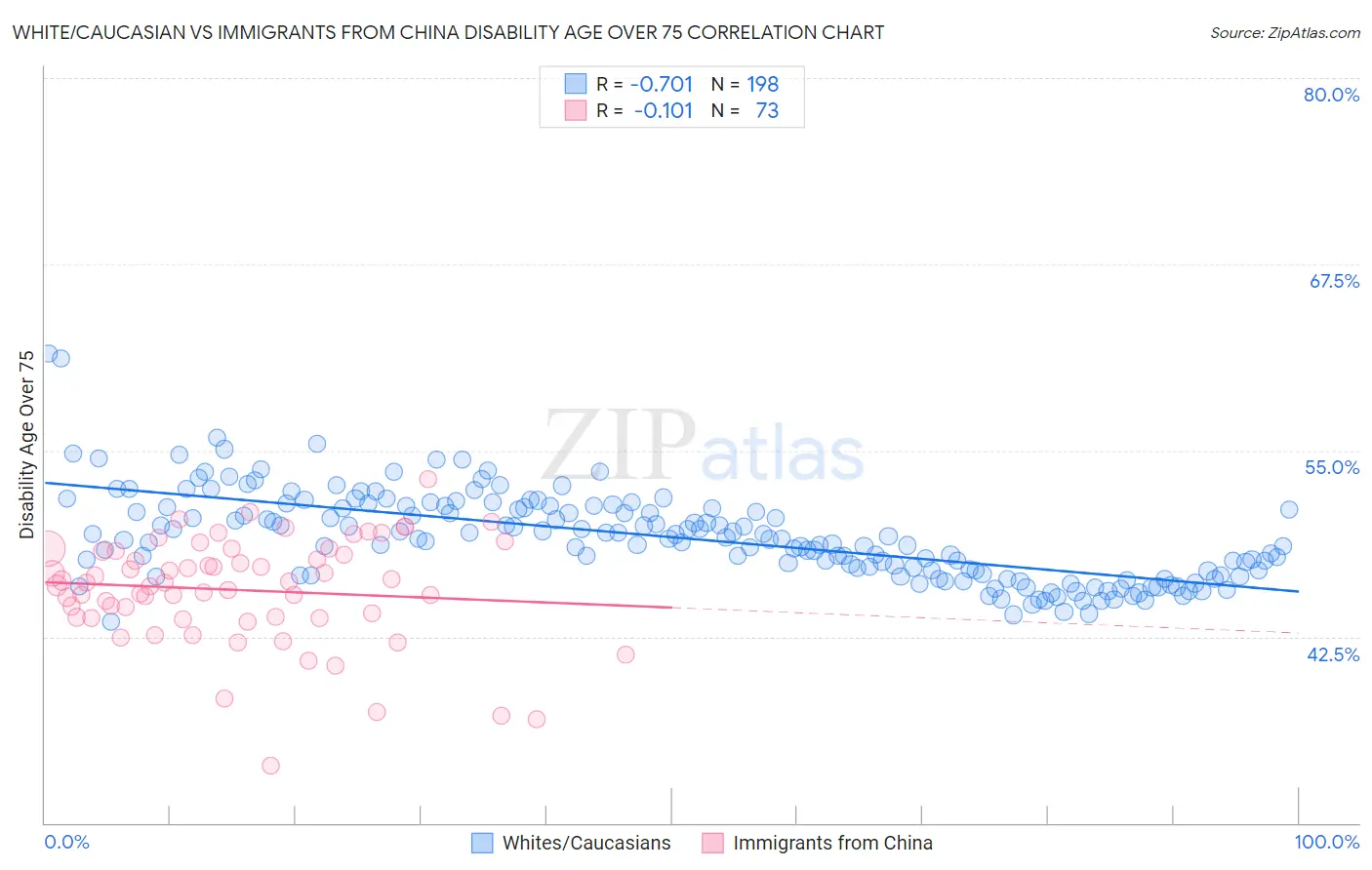 White/Caucasian vs Immigrants from China Disability Age Over 75