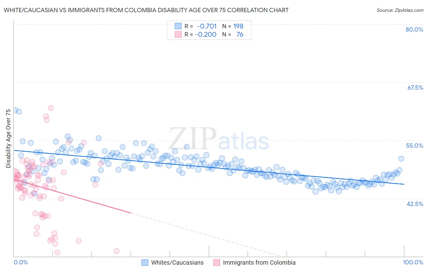 White/Caucasian vs Immigrants from Colombia Disability Age Over 75