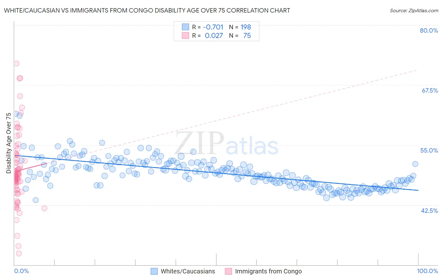 White/Caucasian vs Immigrants from Congo Disability Age Over 75