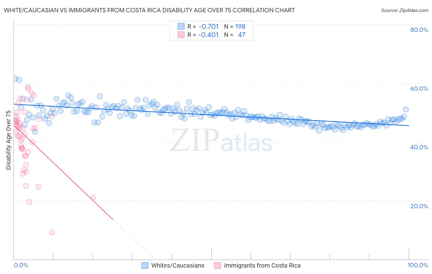 White/Caucasian vs Immigrants from Costa Rica Disability Age Over 75