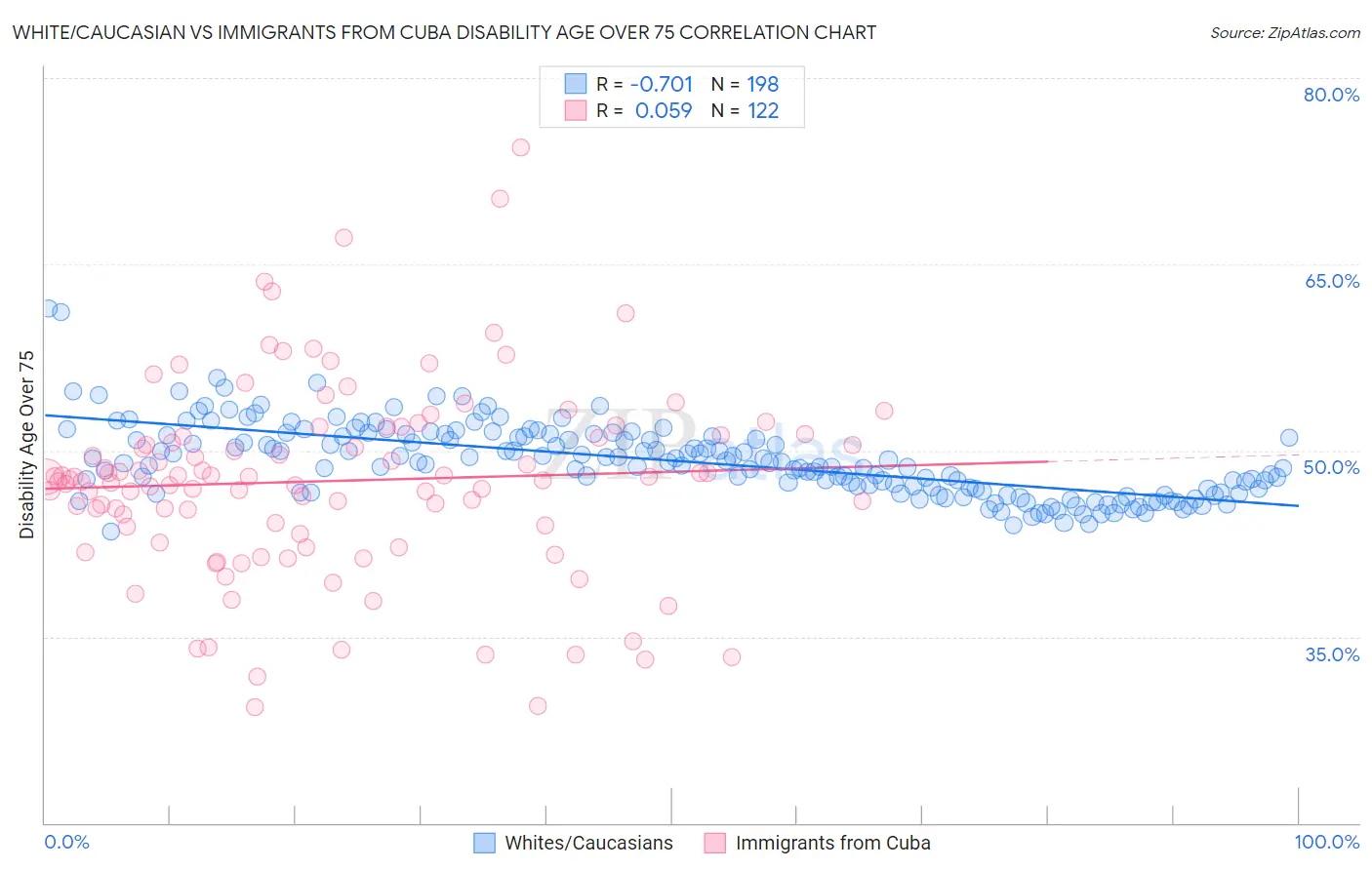 White/Caucasian vs Immigrants from Cuba Disability Age Over 75