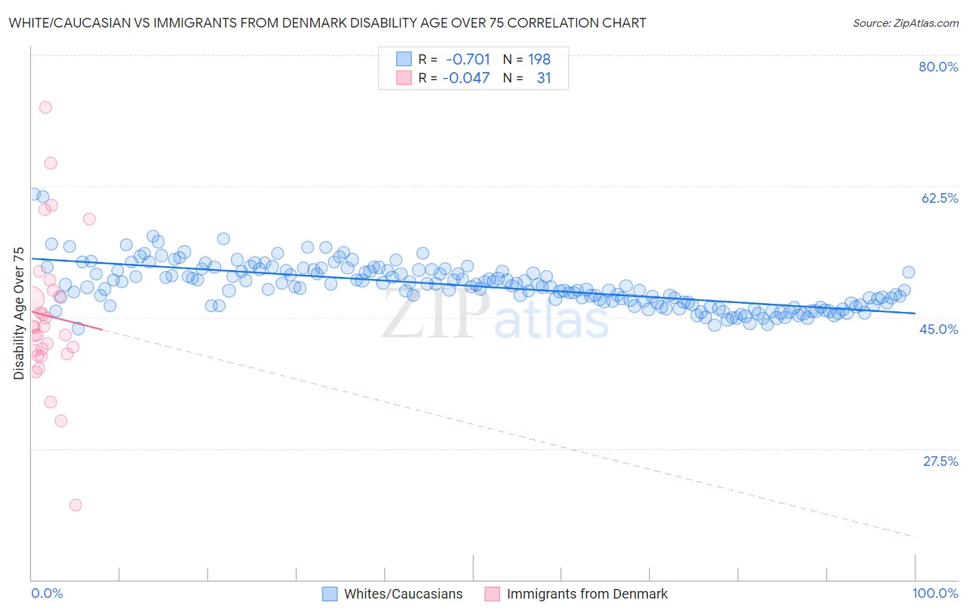 White/Caucasian vs Immigrants from Denmark Disability Age Over 75