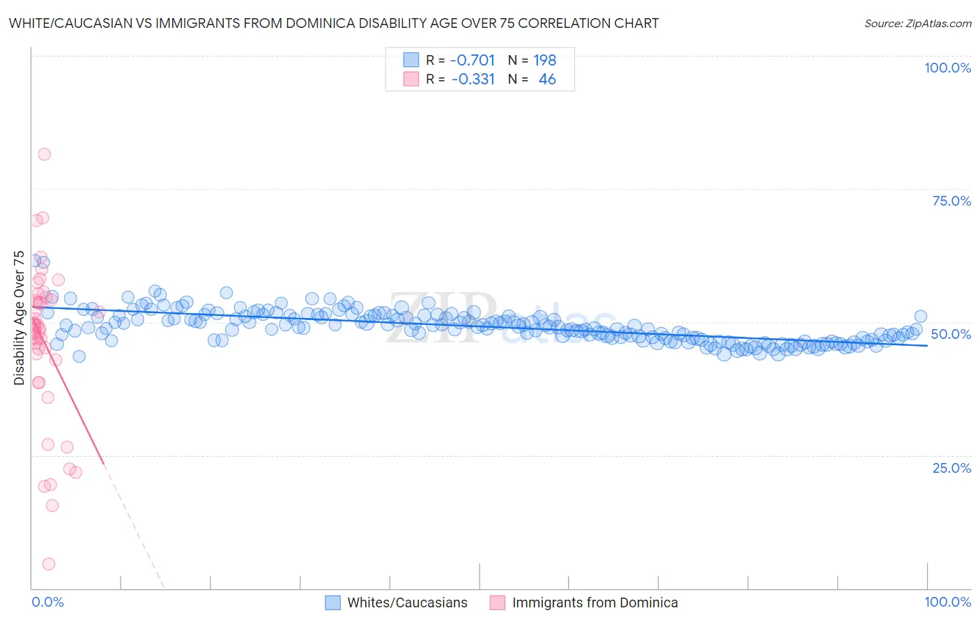 White/Caucasian vs Immigrants from Dominica Disability Age Over 75