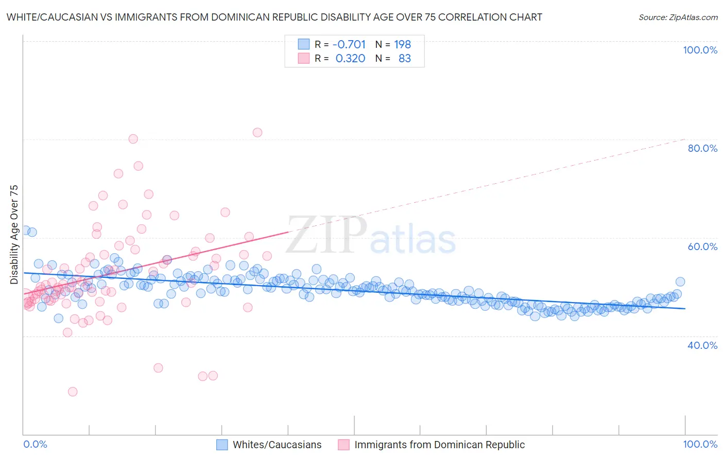 White/Caucasian vs Immigrants from Dominican Republic Disability Age Over 75