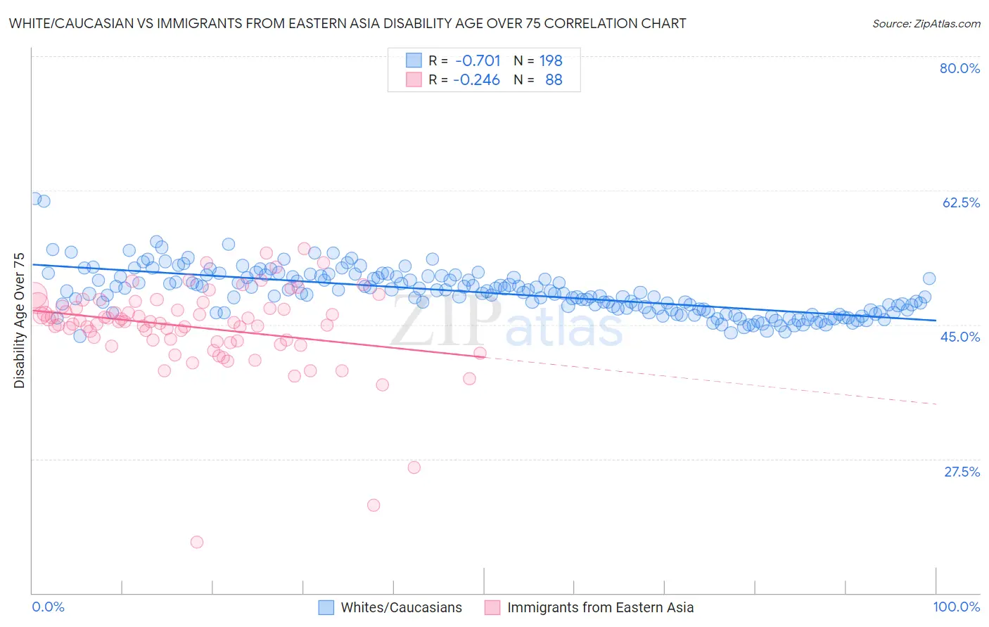 White/Caucasian vs Immigrants from Eastern Asia Disability Age Over 75