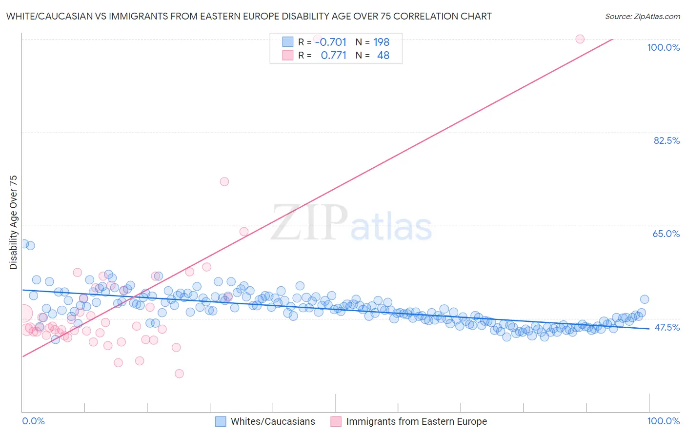 White/Caucasian vs Immigrants from Eastern Europe Disability Age Over 75