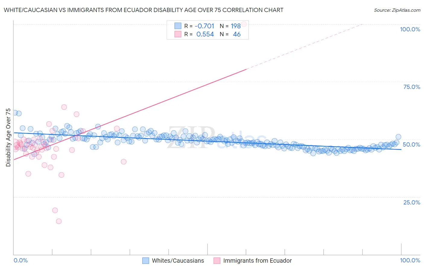 White/Caucasian vs Immigrants from Ecuador Disability Age Over 75