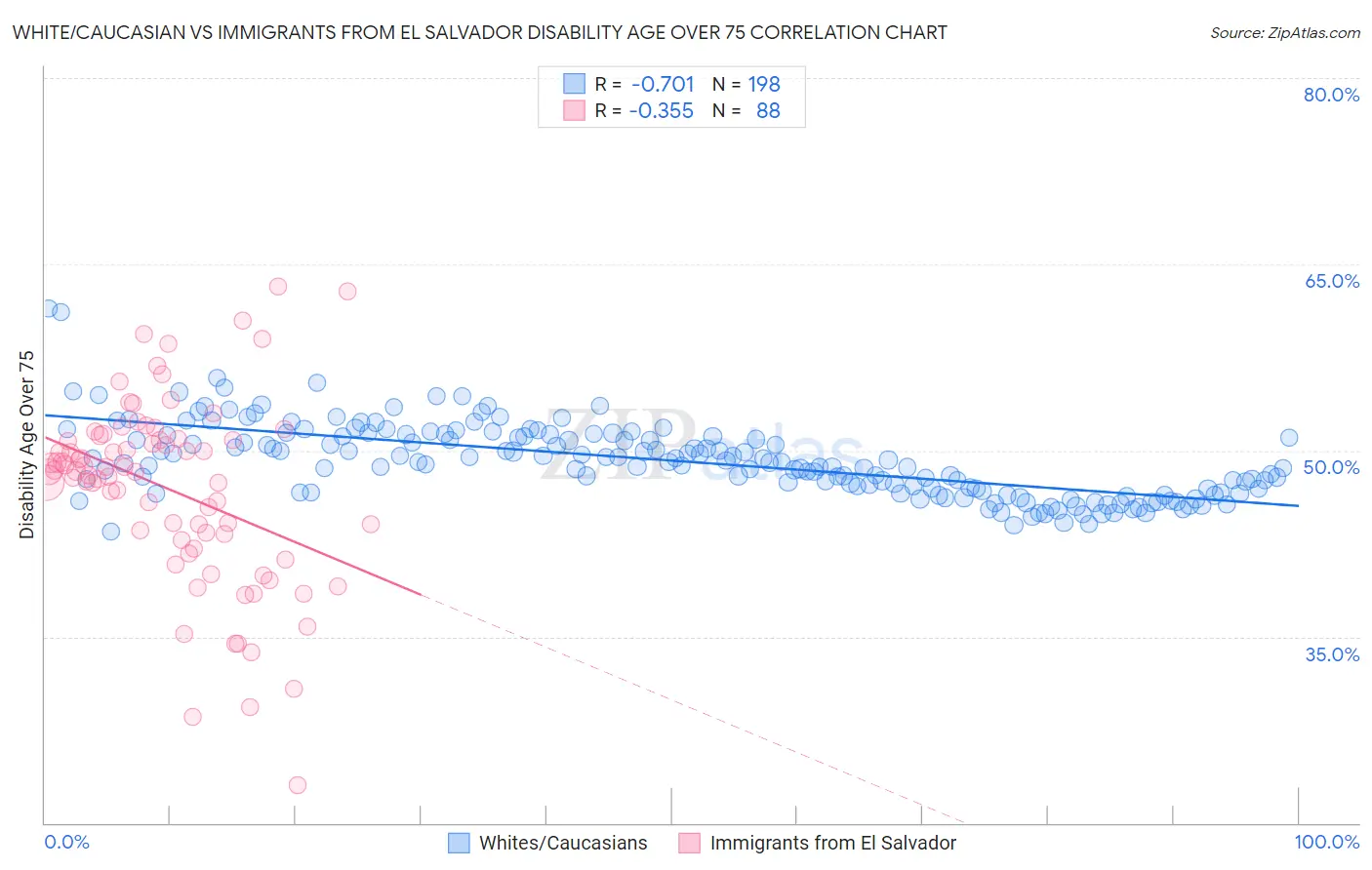 White/Caucasian vs Immigrants from El Salvador Disability Age Over 75