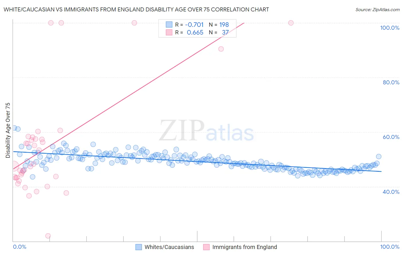 White/Caucasian vs Immigrants from England Disability Age Over 75