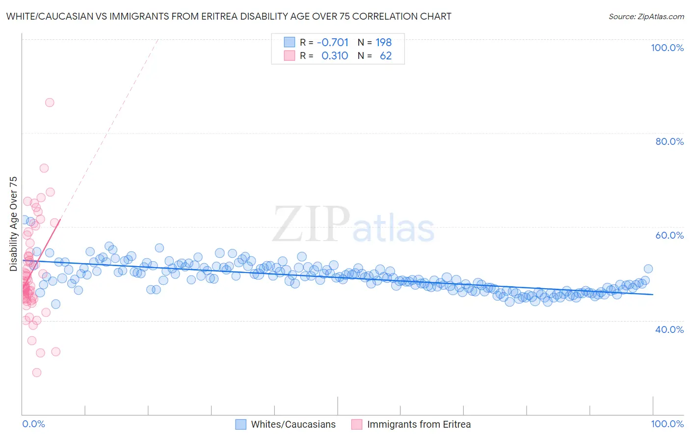 White/Caucasian vs Immigrants from Eritrea Disability Age Over 75