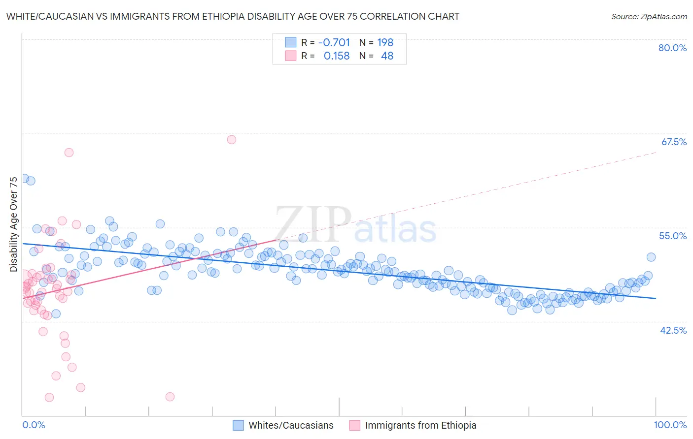 White/Caucasian vs Immigrants from Ethiopia Disability Age Over 75