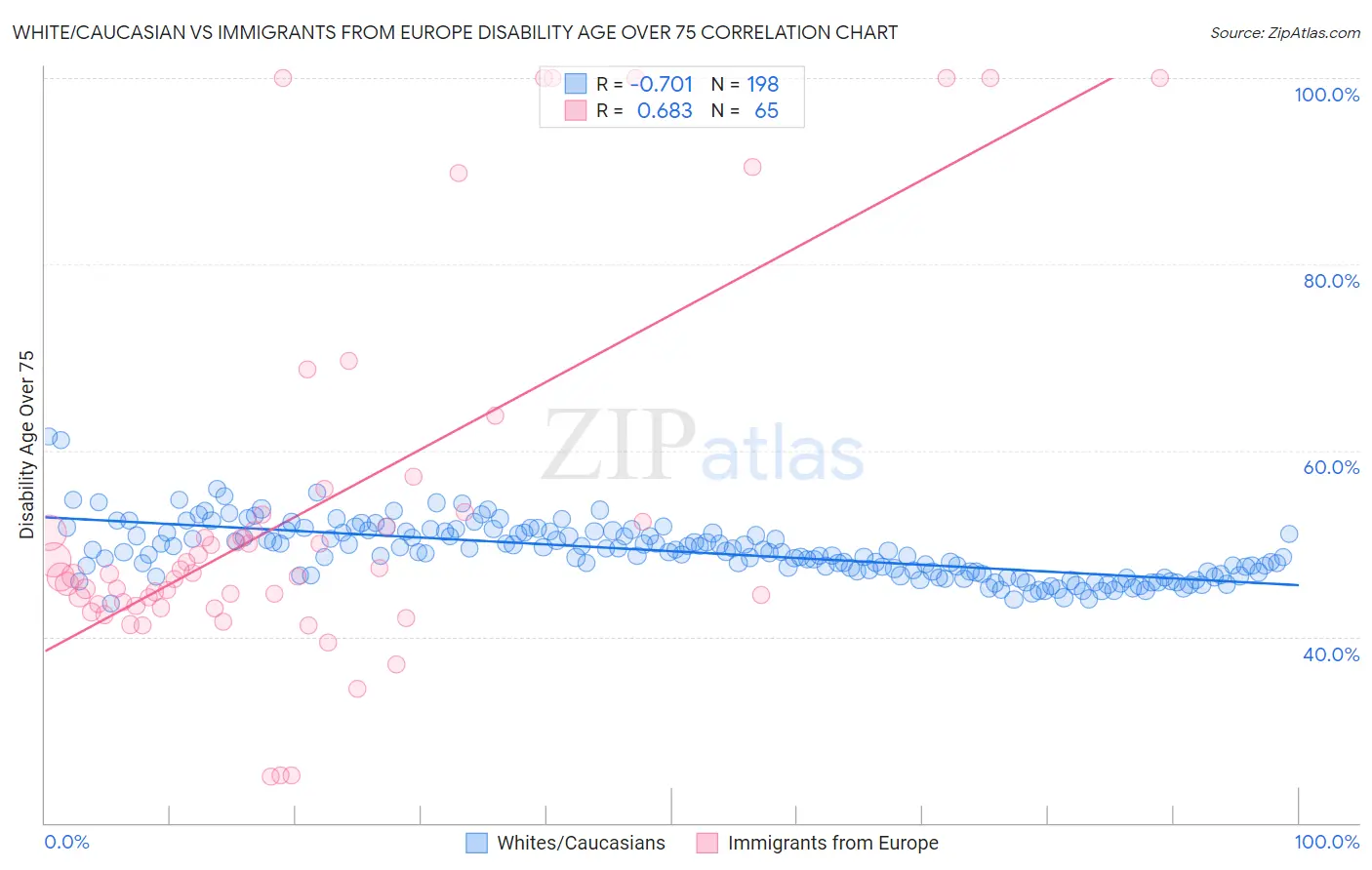 White/Caucasian vs Immigrants from Europe Disability Age Over 75