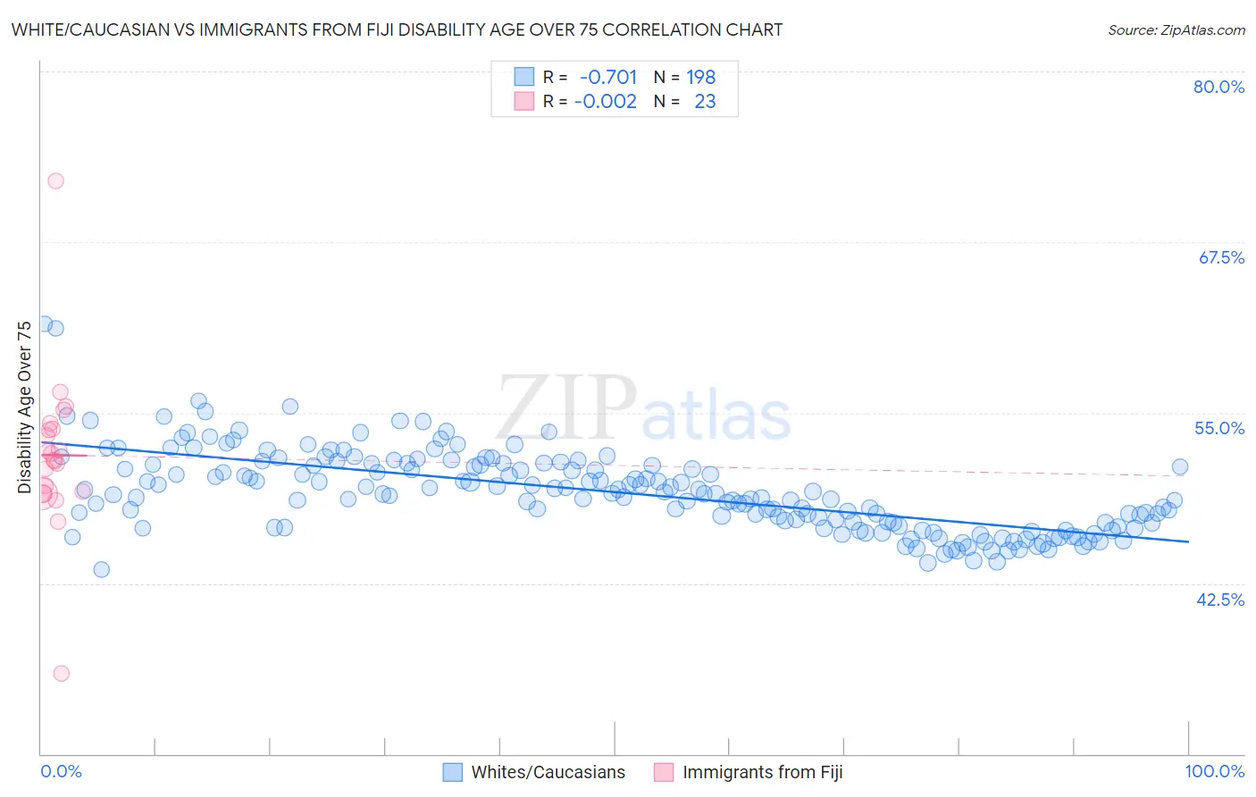 White/Caucasian vs Immigrants from Fiji Disability Age Over 75