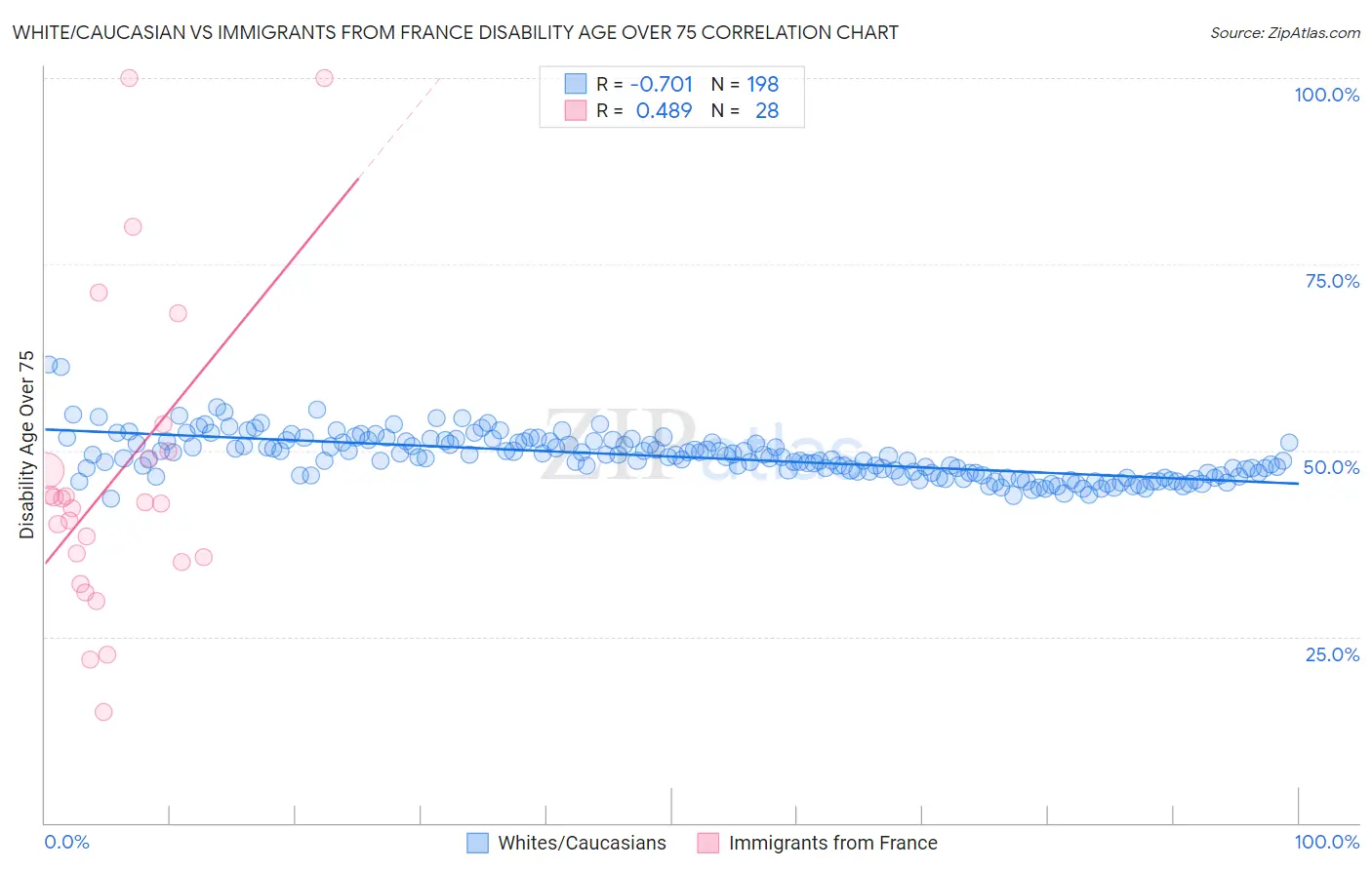 White/Caucasian vs Immigrants from France Disability Age Over 75