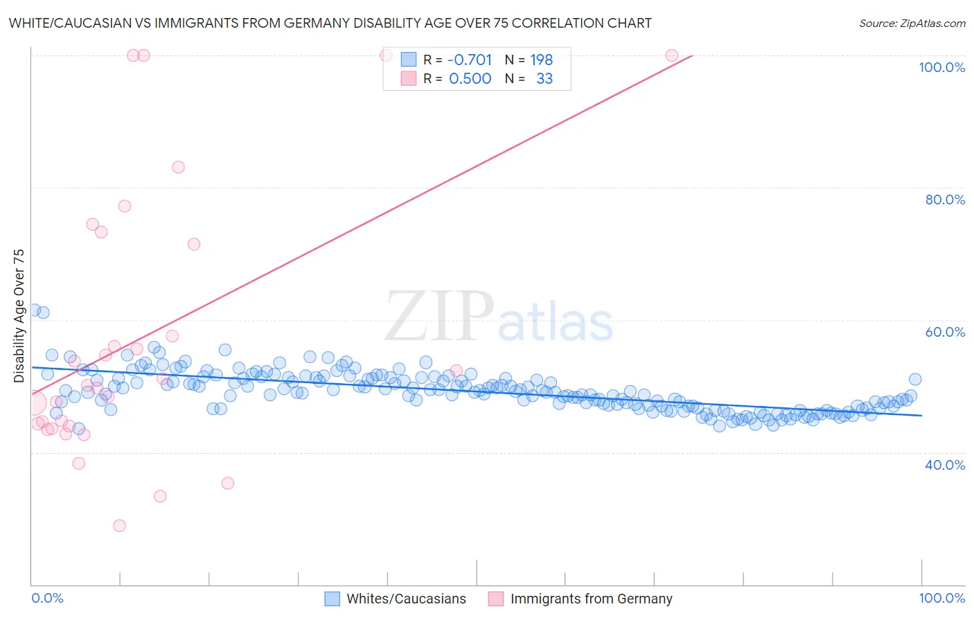 White/Caucasian vs Immigrants from Germany Disability Age Over 75