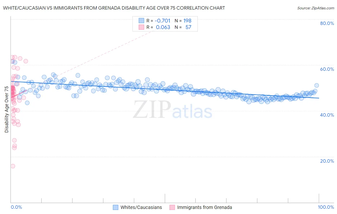 White/Caucasian vs Immigrants from Grenada Disability Age Over 75