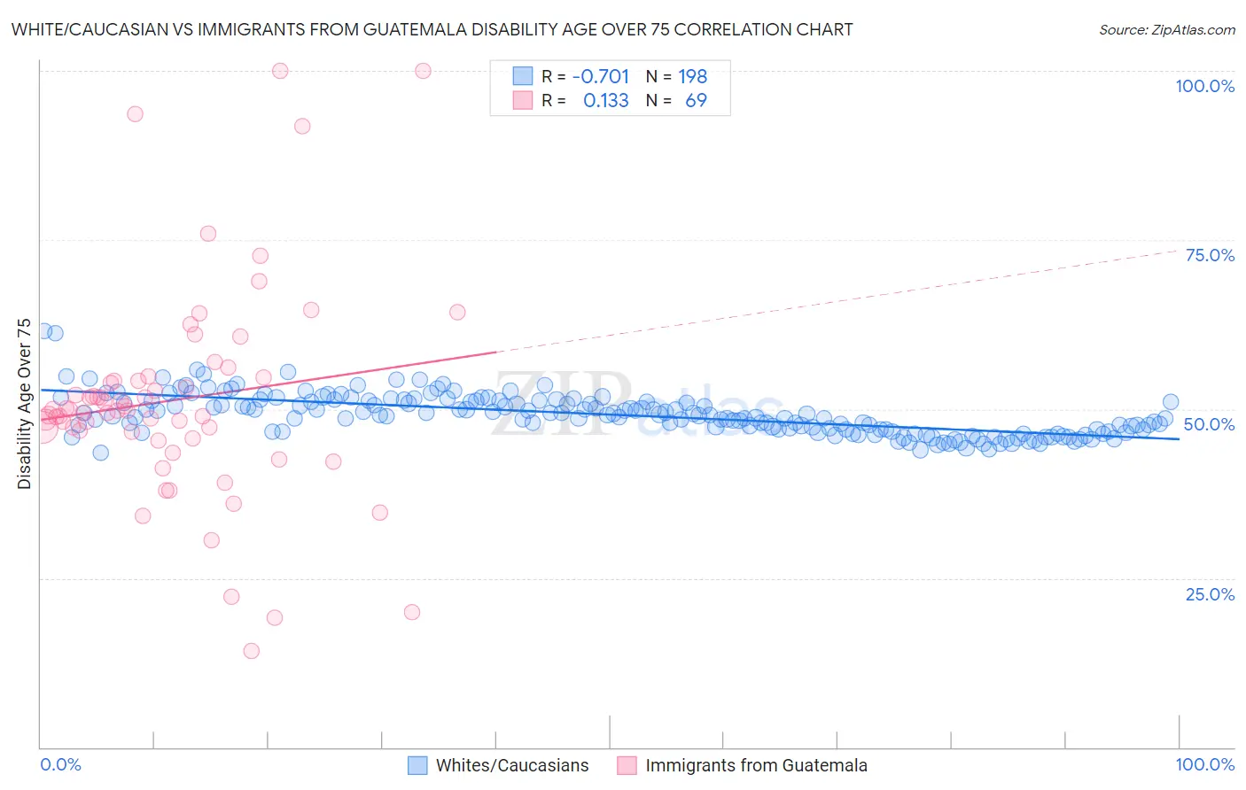 White/Caucasian vs Immigrants from Guatemala Disability Age Over 75