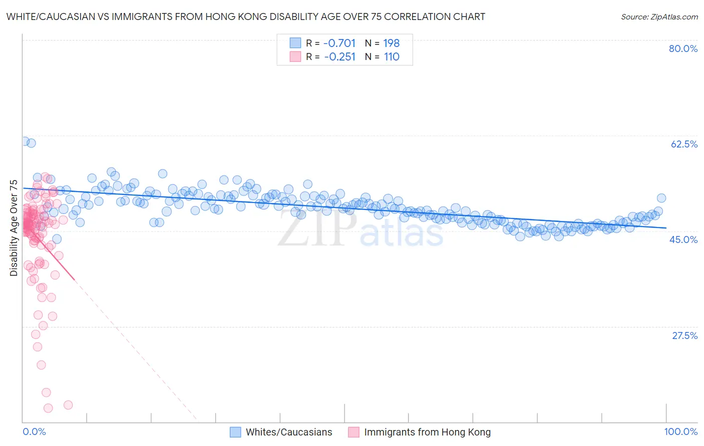 White/Caucasian vs Immigrants from Hong Kong Disability Age Over 75