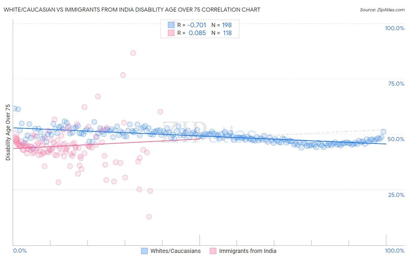 White/Caucasian vs Immigrants from India Disability Age Over 75
