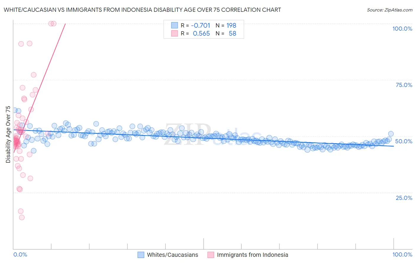 White/Caucasian vs Immigrants from Indonesia Disability Age Over 75