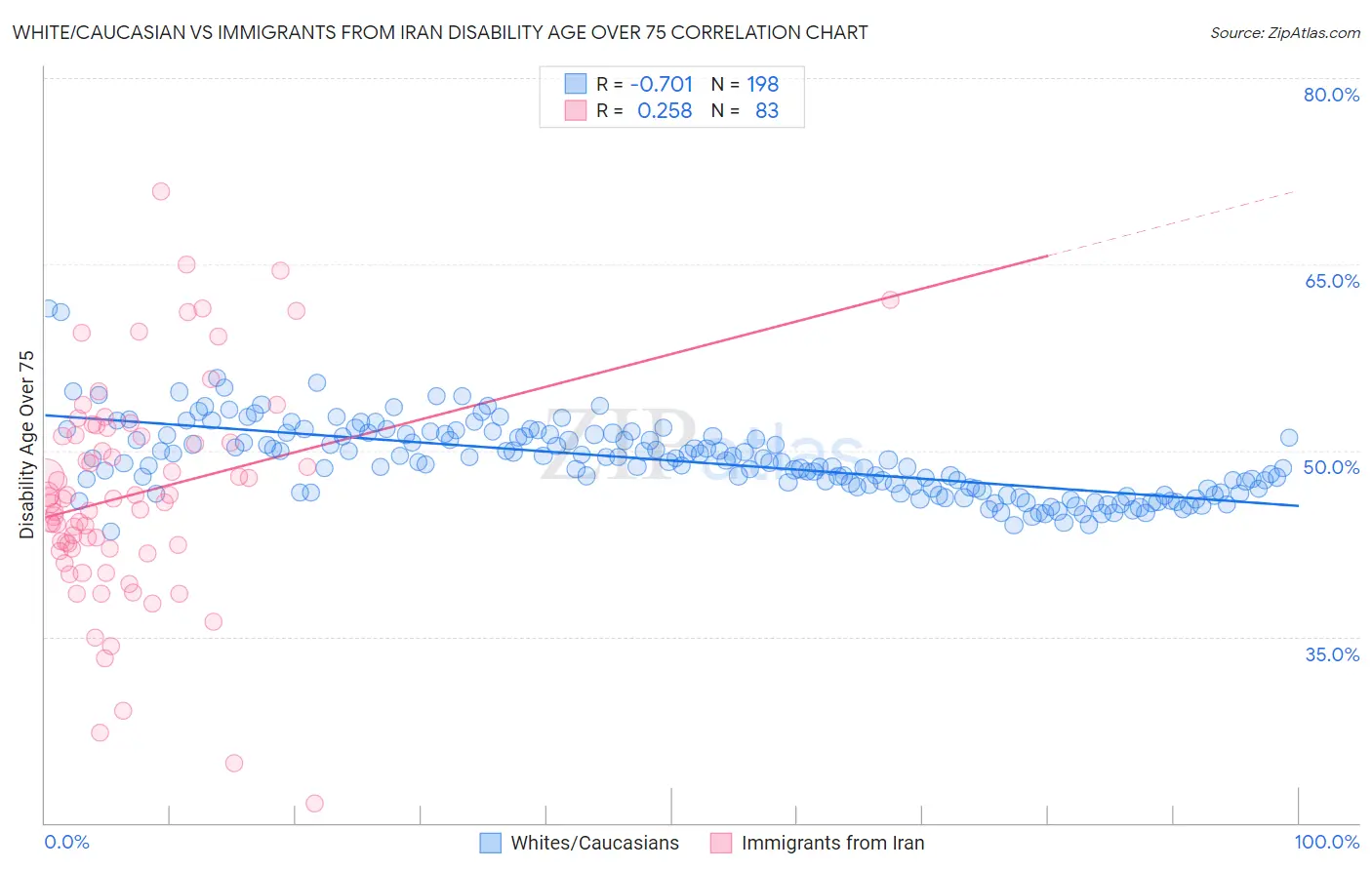 White/Caucasian vs Immigrants from Iran Disability Age Over 75