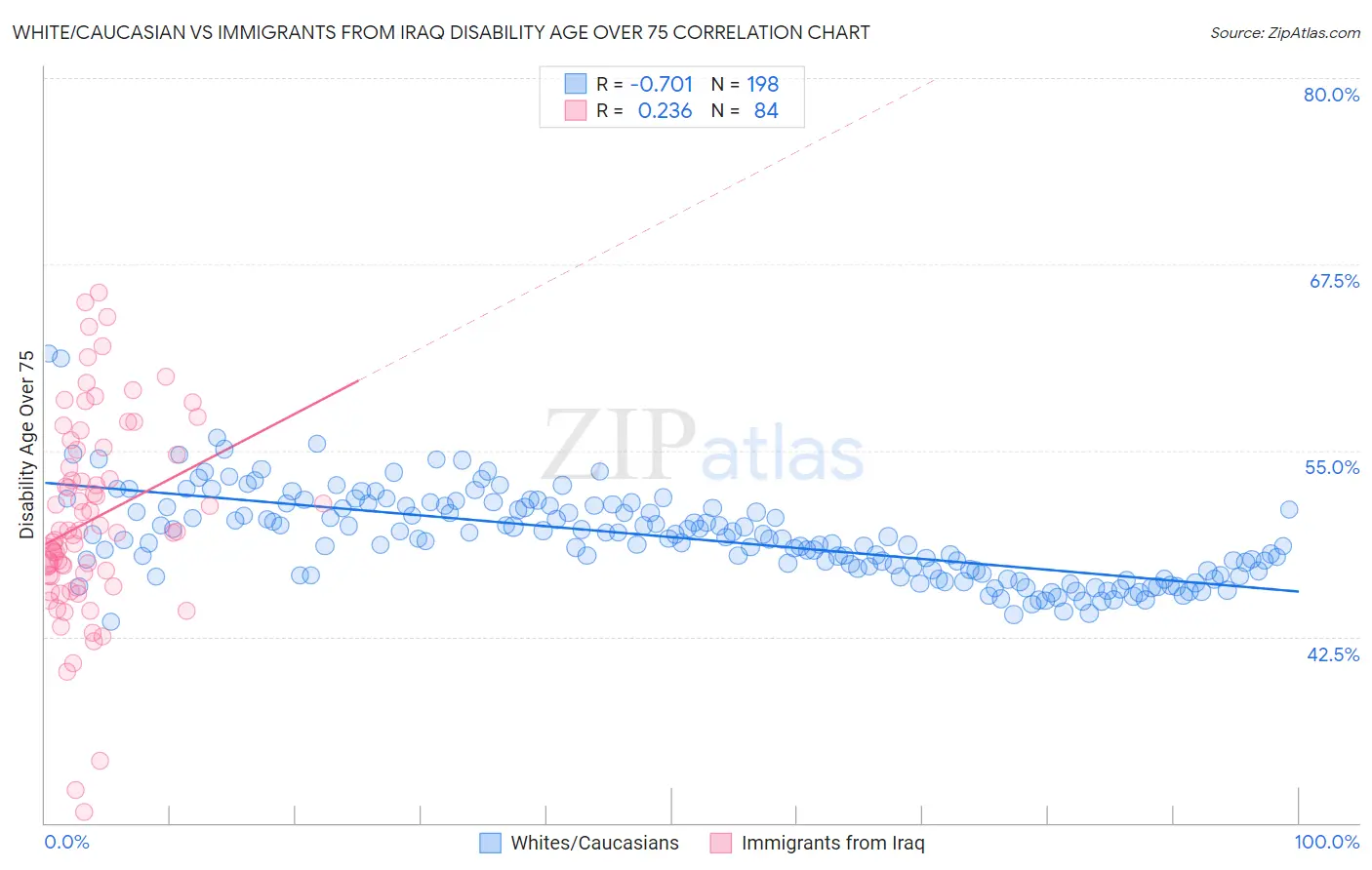 White/Caucasian vs Immigrants from Iraq Disability Age Over 75