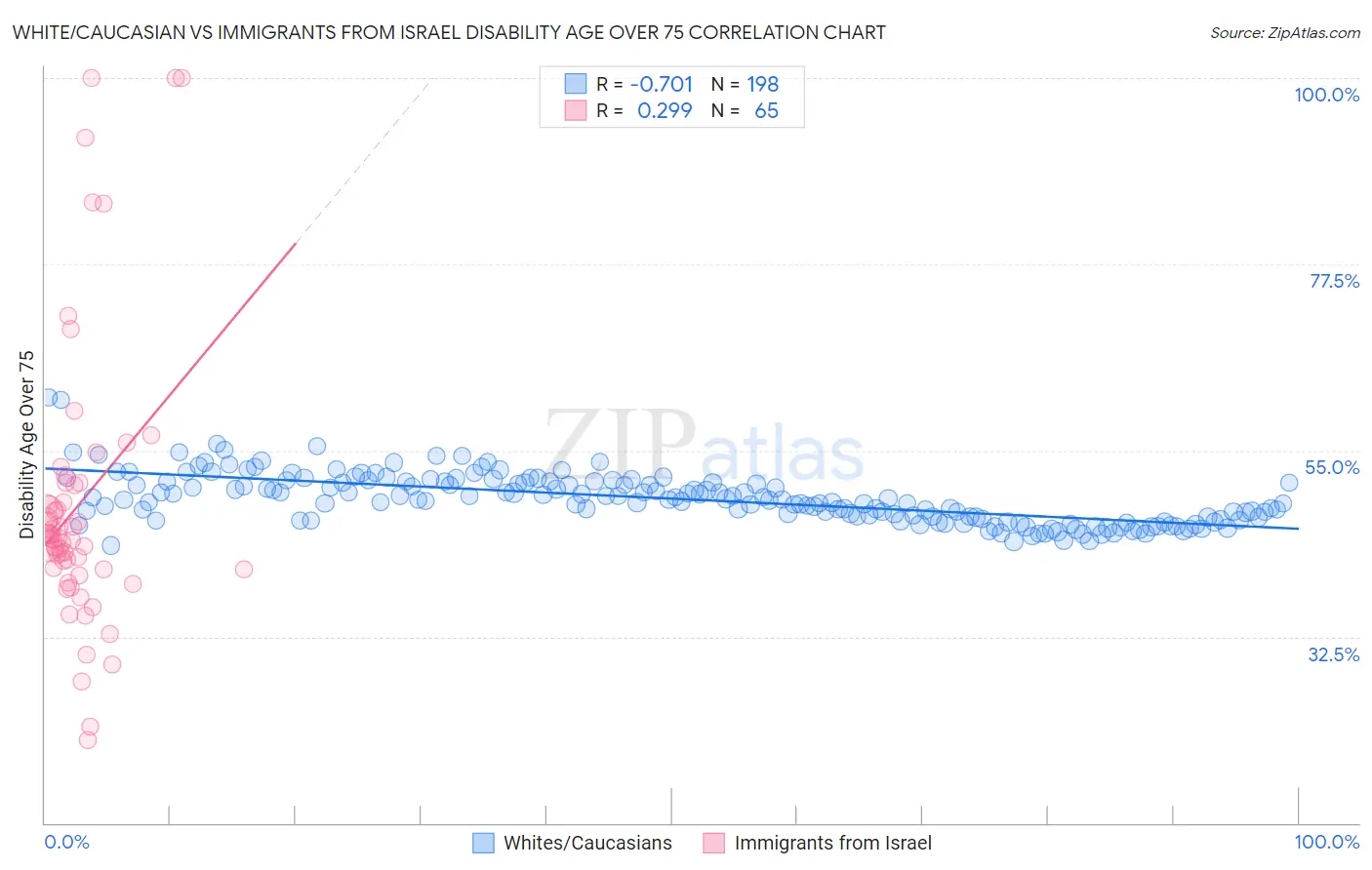 White/Caucasian vs Immigrants from Israel Disability Age Over 75