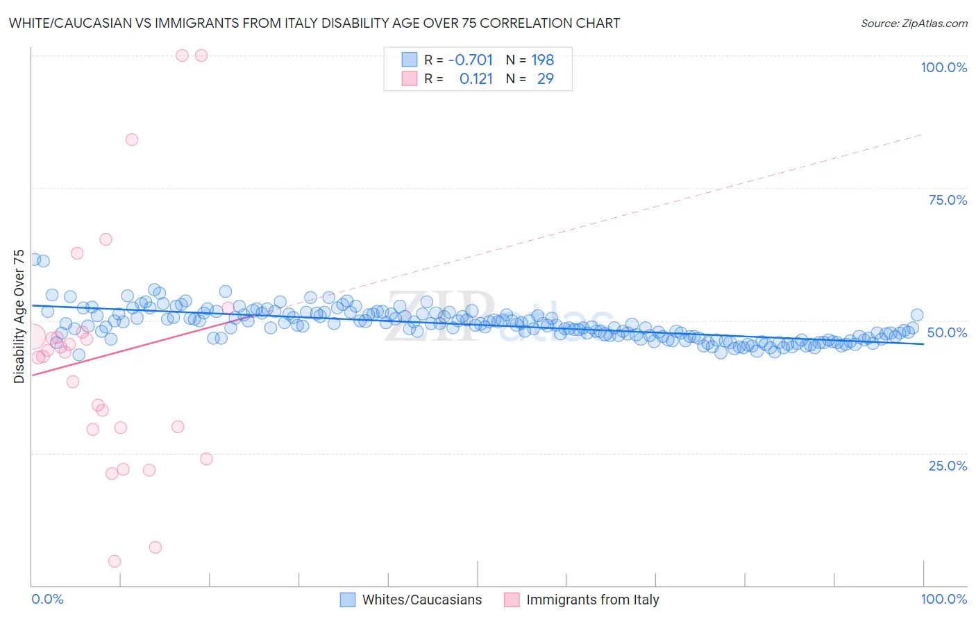 White/Caucasian vs Immigrants from Italy Disability Age Over 75