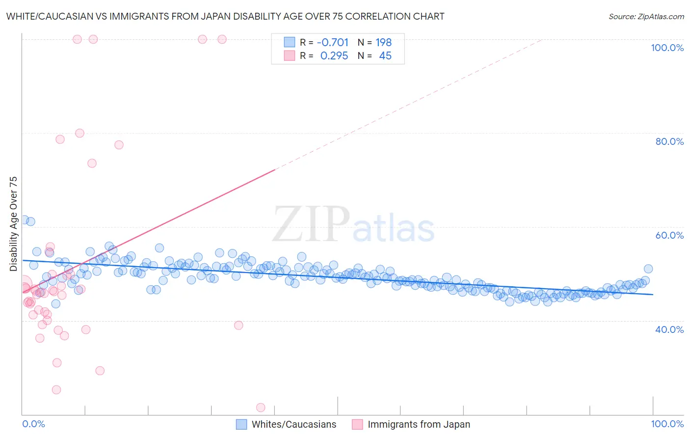 White/Caucasian vs Immigrants from Japan Disability Age Over 75