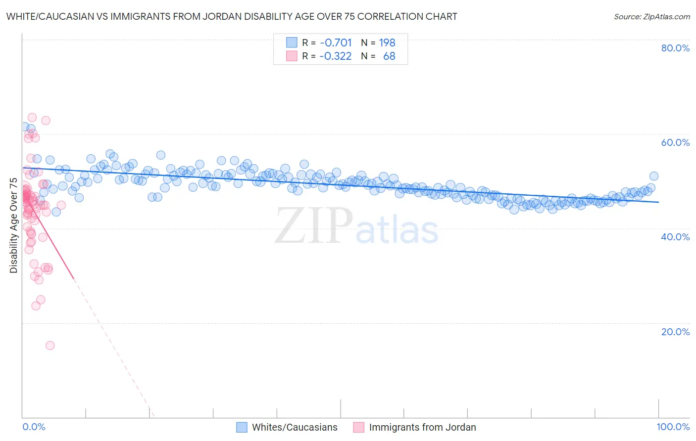 White/Caucasian vs Immigrants from Jordan Disability Age Over 75