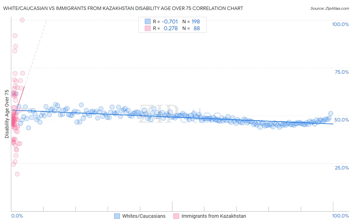 White/Caucasian vs Immigrants from Kazakhstan Disability Age Over 75