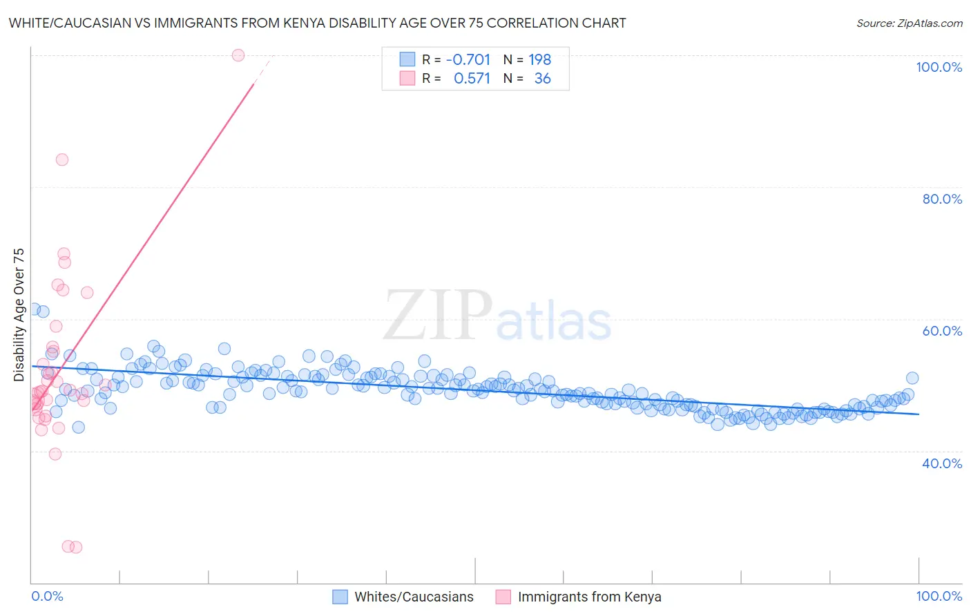 White/Caucasian vs Immigrants from Kenya Disability Age Over 75