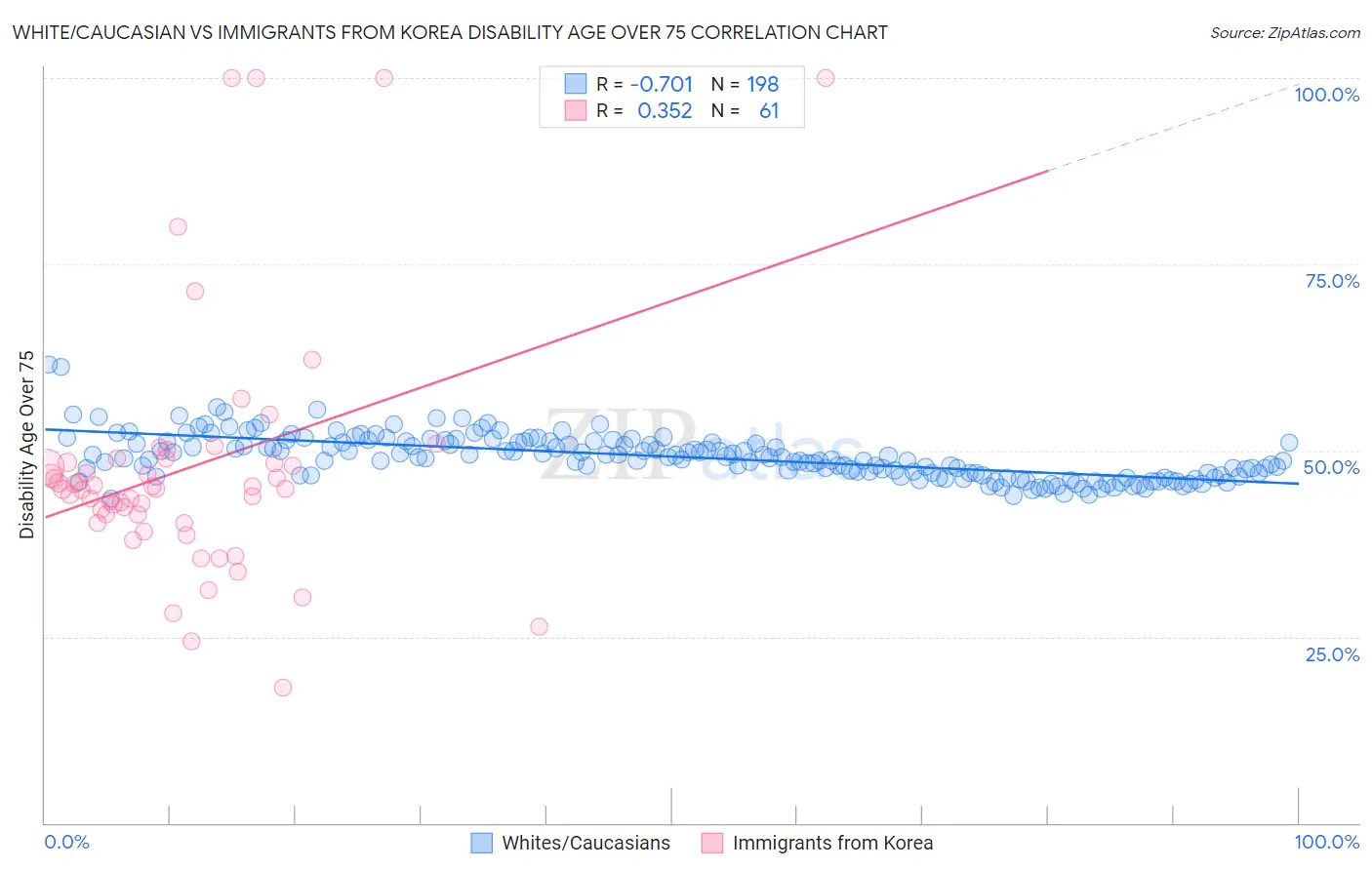 White/Caucasian vs Immigrants from Korea Disability Age Over 75