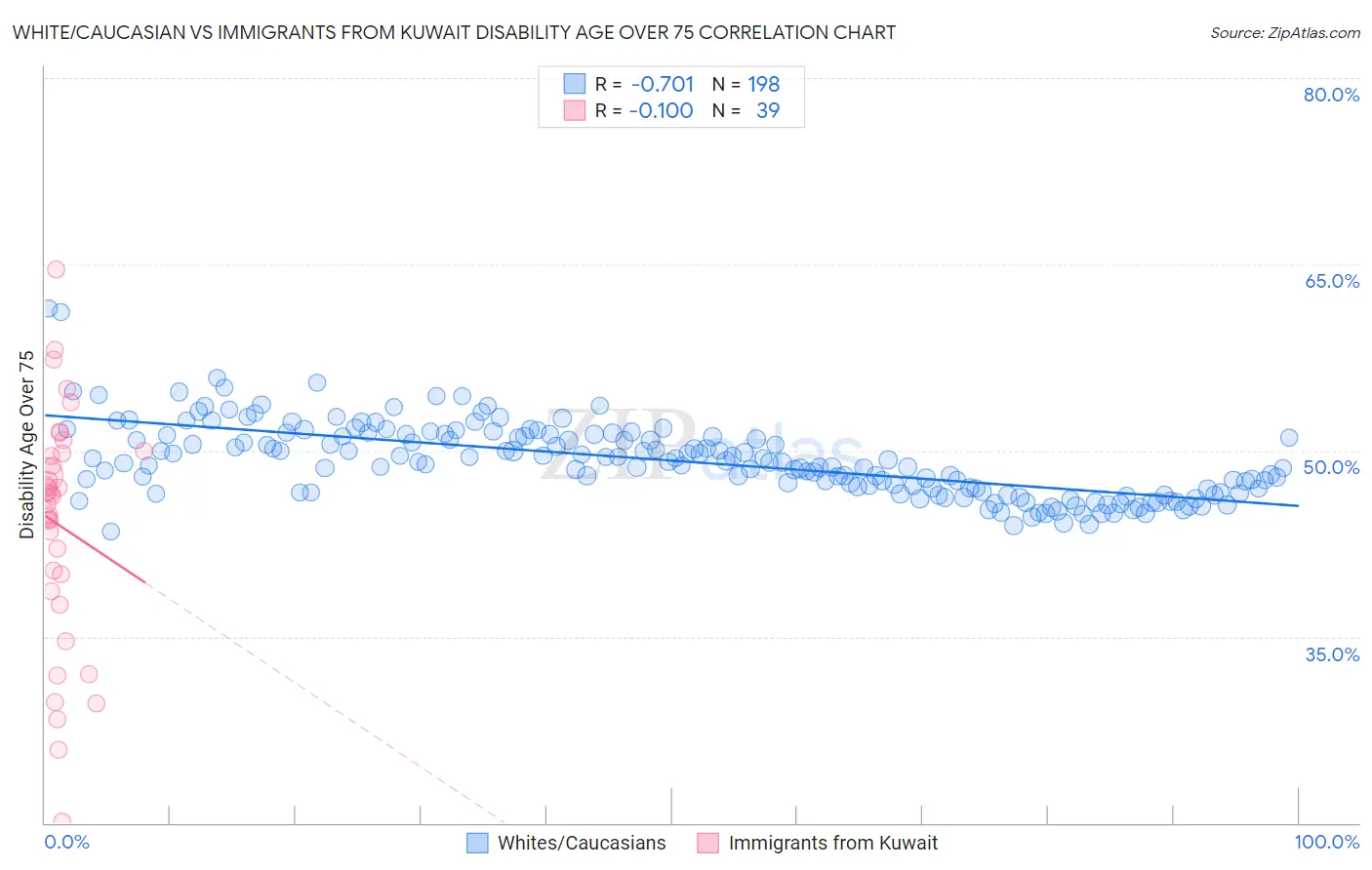White/Caucasian vs Immigrants from Kuwait Disability Age Over 75