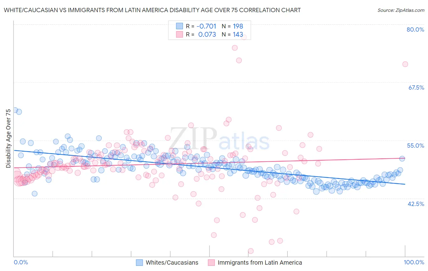 White/Caucasian vs Immigrants from Latin America Disability Age Over 75