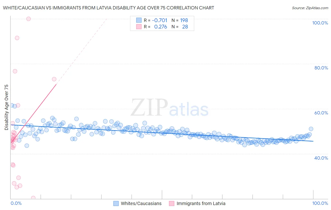White/Caucasian vs Immigrants from Latvia Disability Age Over 75