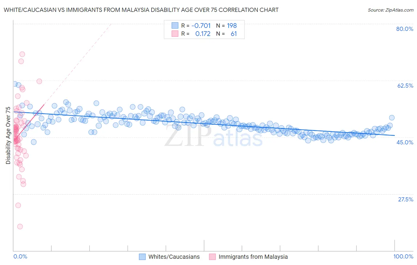 White/Caucasian vs Immigrants from Malaysia Disability Age Over 75