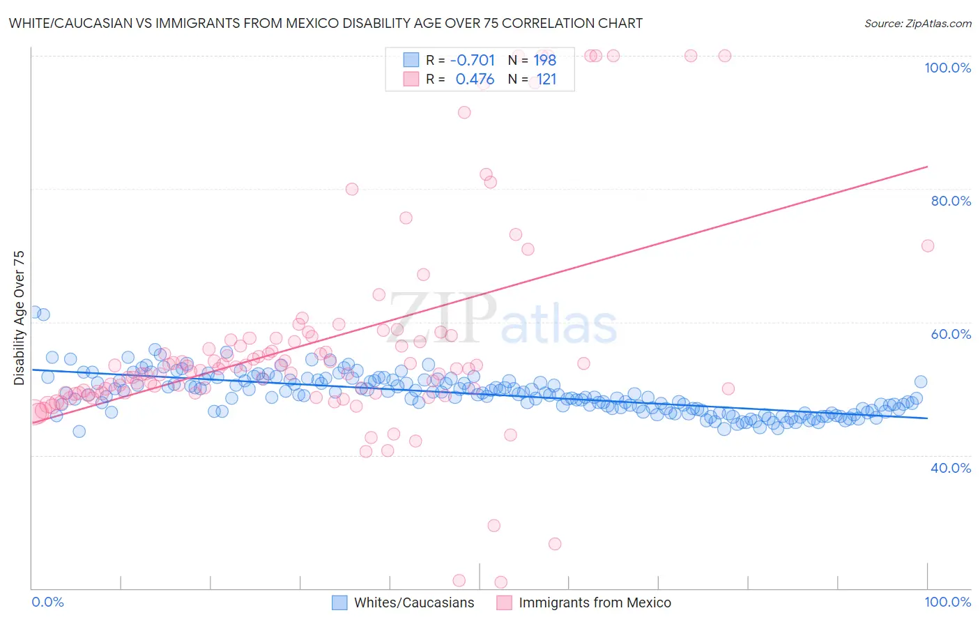 White/Caucasian vs Immigrants from Mexico Disability Age Over 75