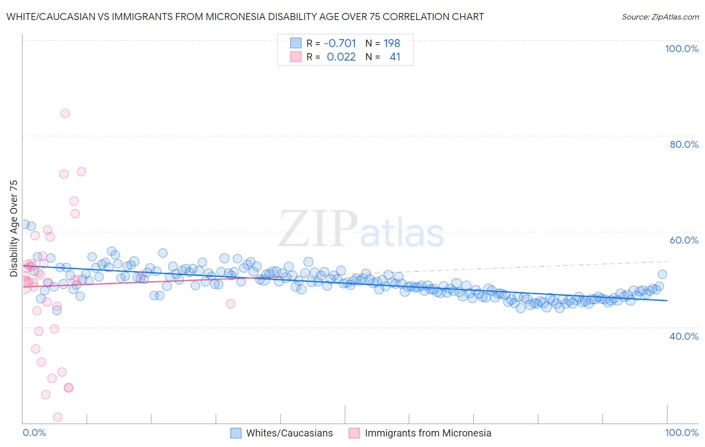 White/Caucasian vs Immigrants from Micronesia Disability Age Over 75