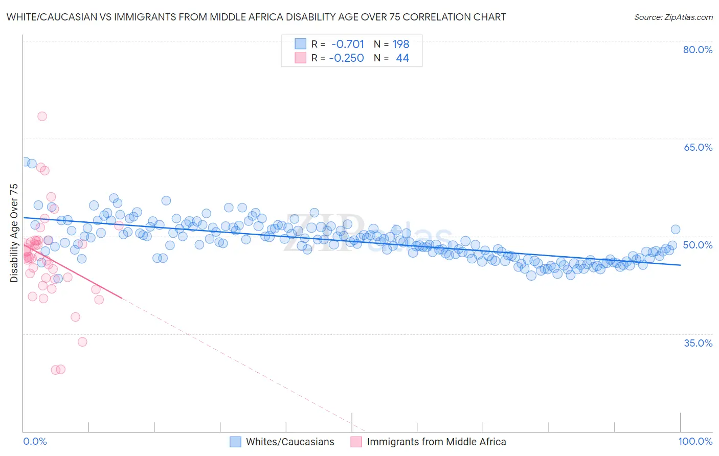 White/Caucasian vs Immigrants from Middle Africa Disability Age Over 75