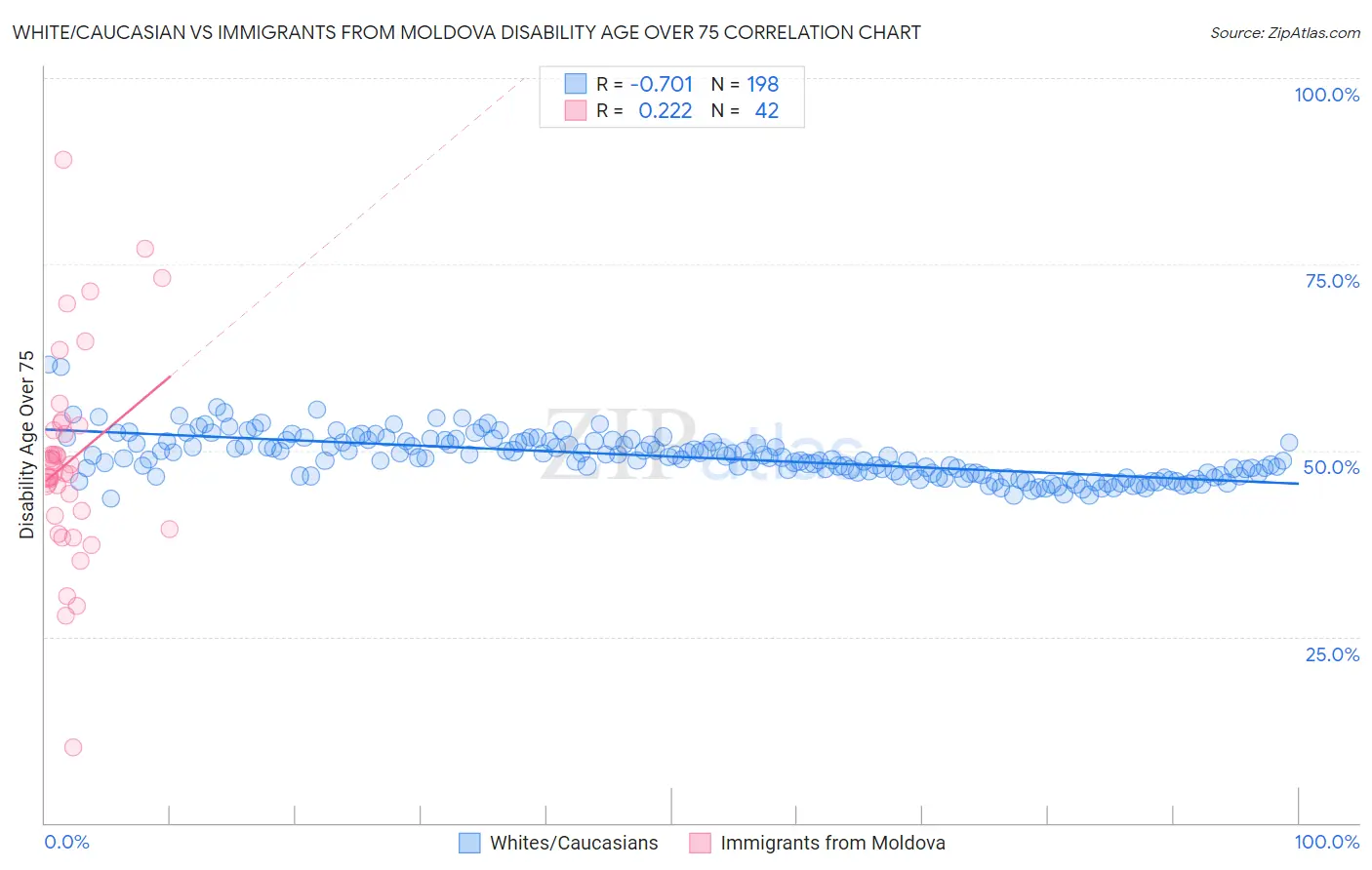 White/Caucasian vs Immigrants from Moldova Disability Age Over 75
