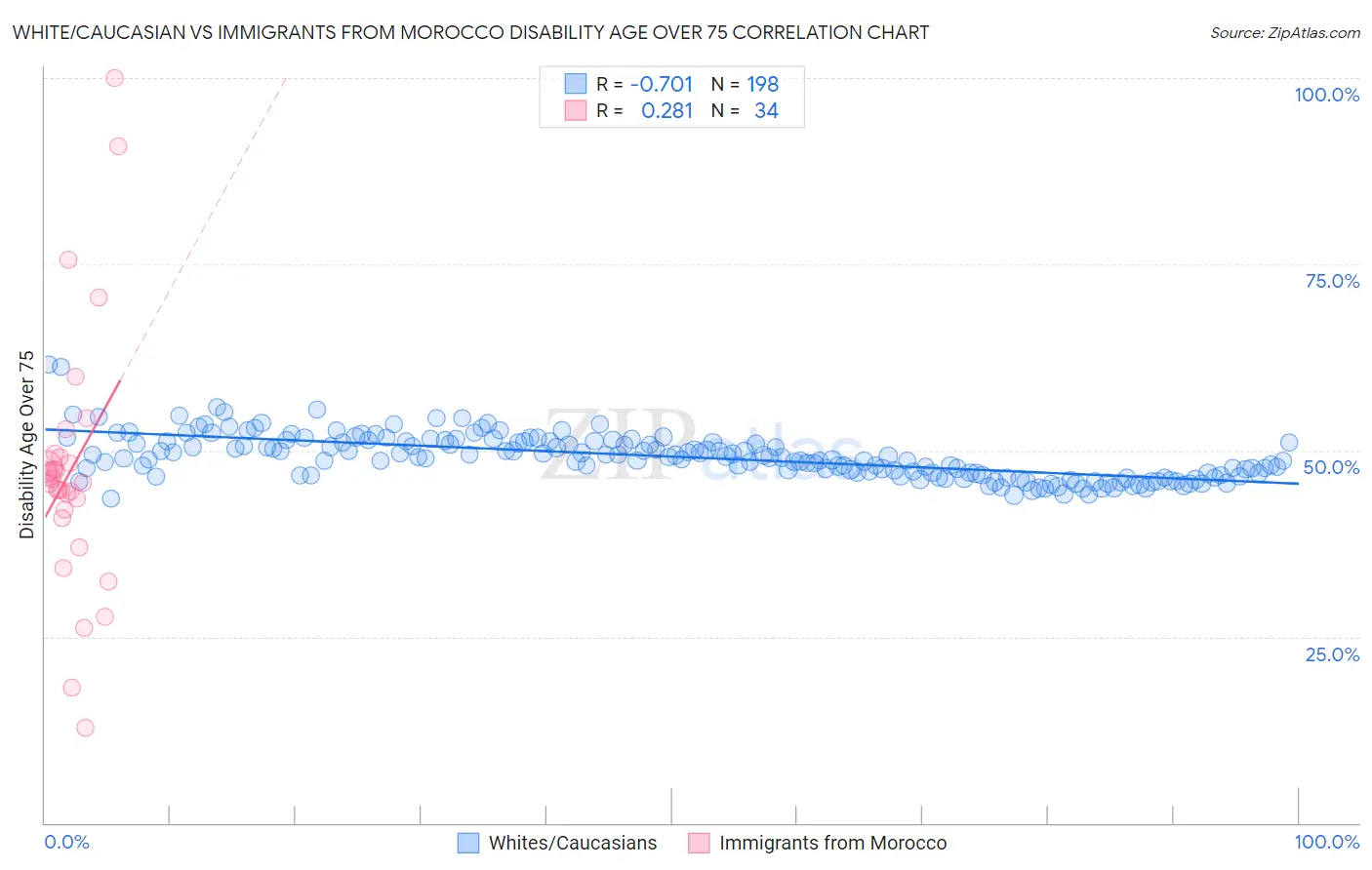 White/Caucasian vs Immigrants from Morocco Disability Age Over 75