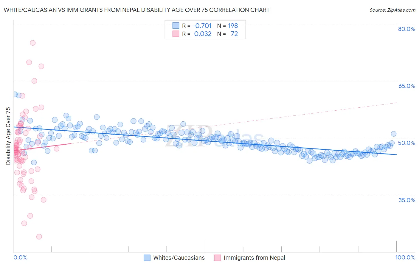 White/Caucasian vs Immigrants from Nepal Disability Age Over 75