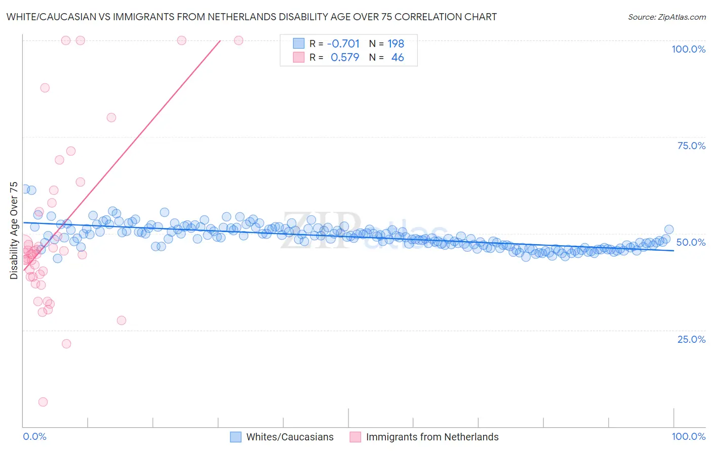 White/Caucasian vs Immigrants from Netherlands Disability Age Over 75