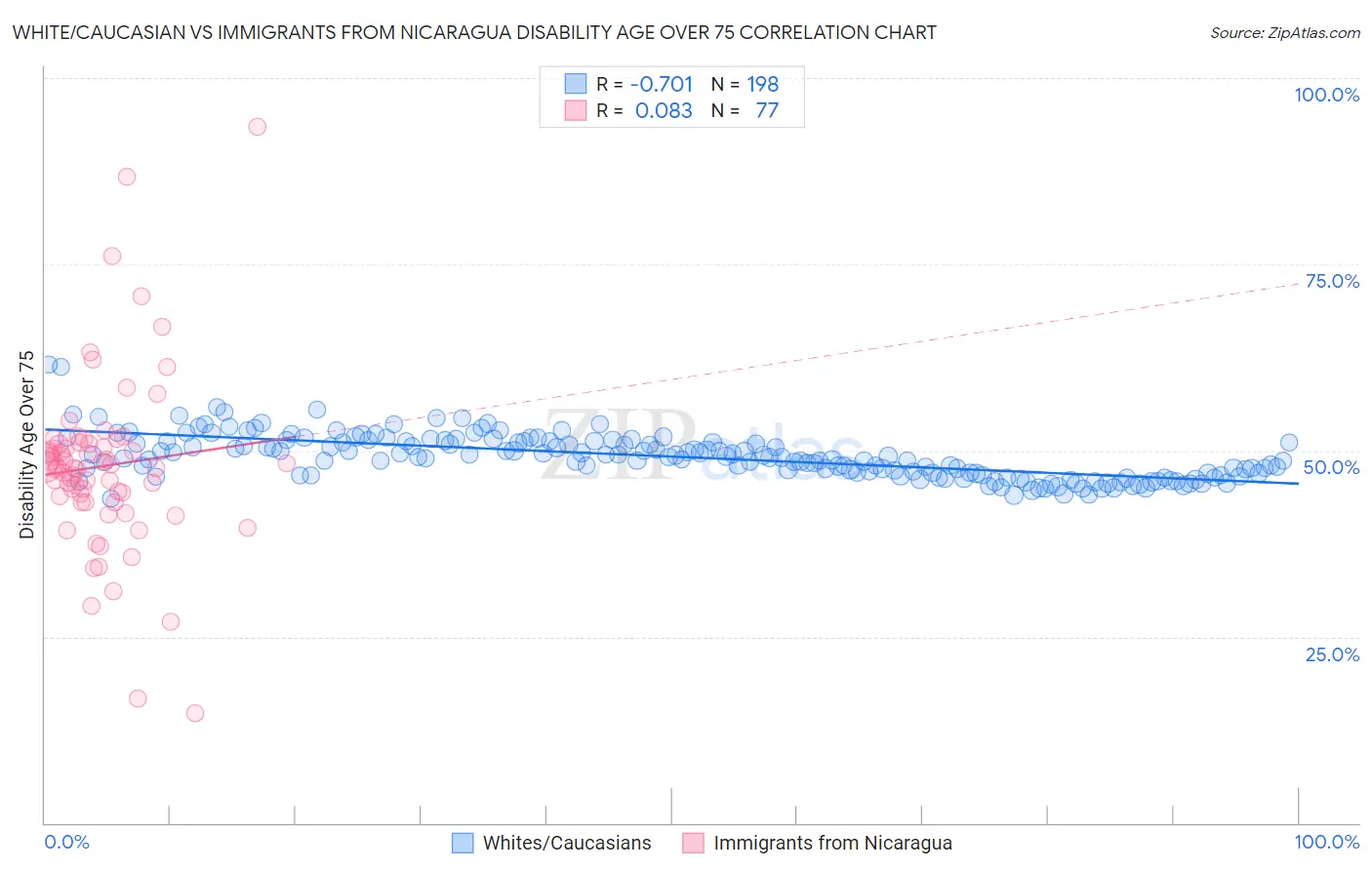 White/Caucasian vs Immigrants from Nicaragua Disability Age Over 75