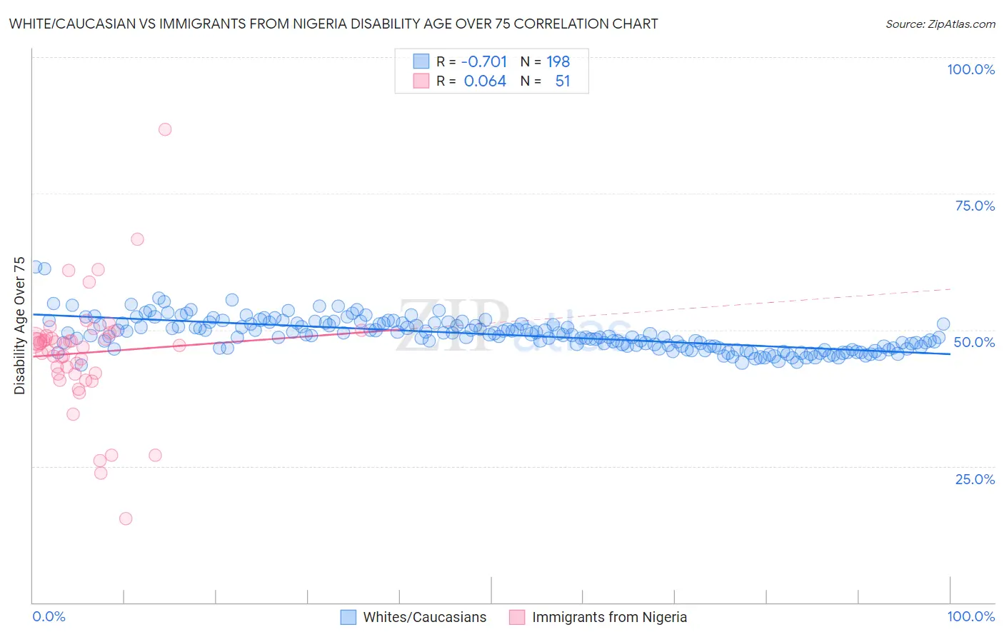 White/Caucasian vs Immigrants from Nigeria Disability Age Over 75