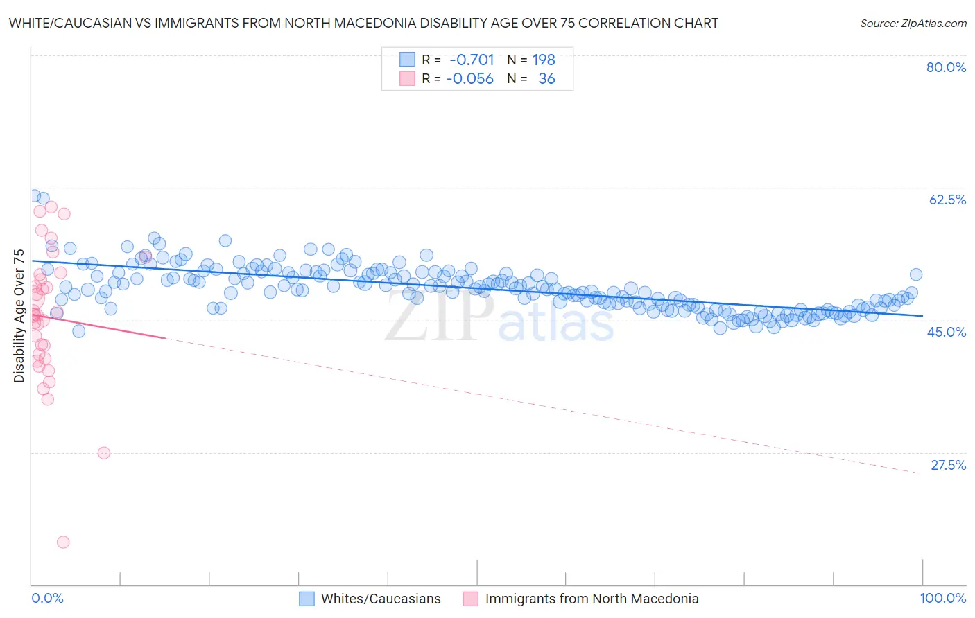 White/Caucasian vs Immigrants from North Macedonia Disability Age Over 75
