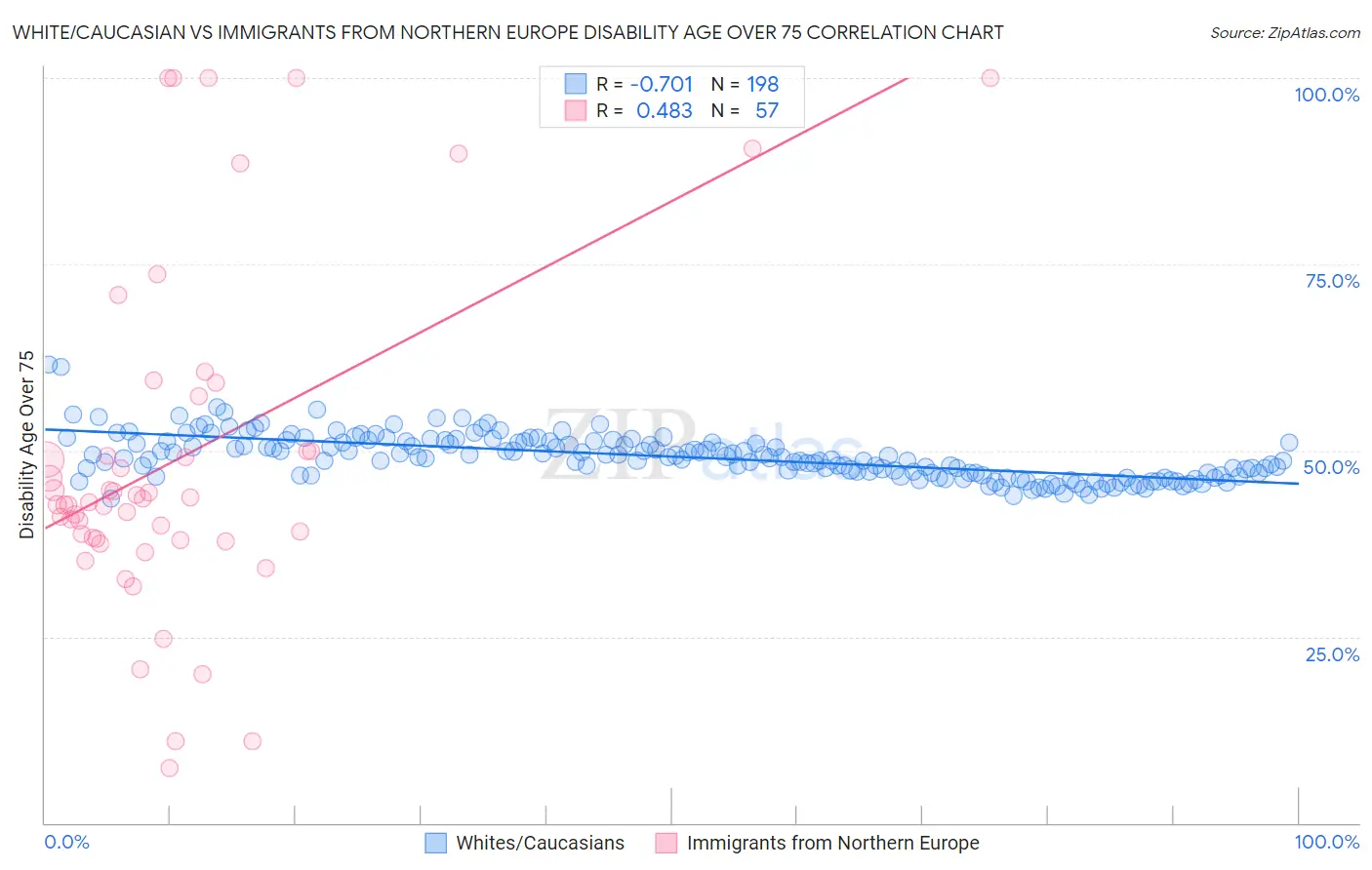 White/Caucasian vs Immigrants from Northern Europe Disability Age Over 75